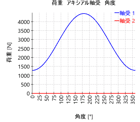 AxRaRBC-kraftAxiallagerUmfang