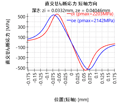 BSC-orthogonalShearOverMinorAxis